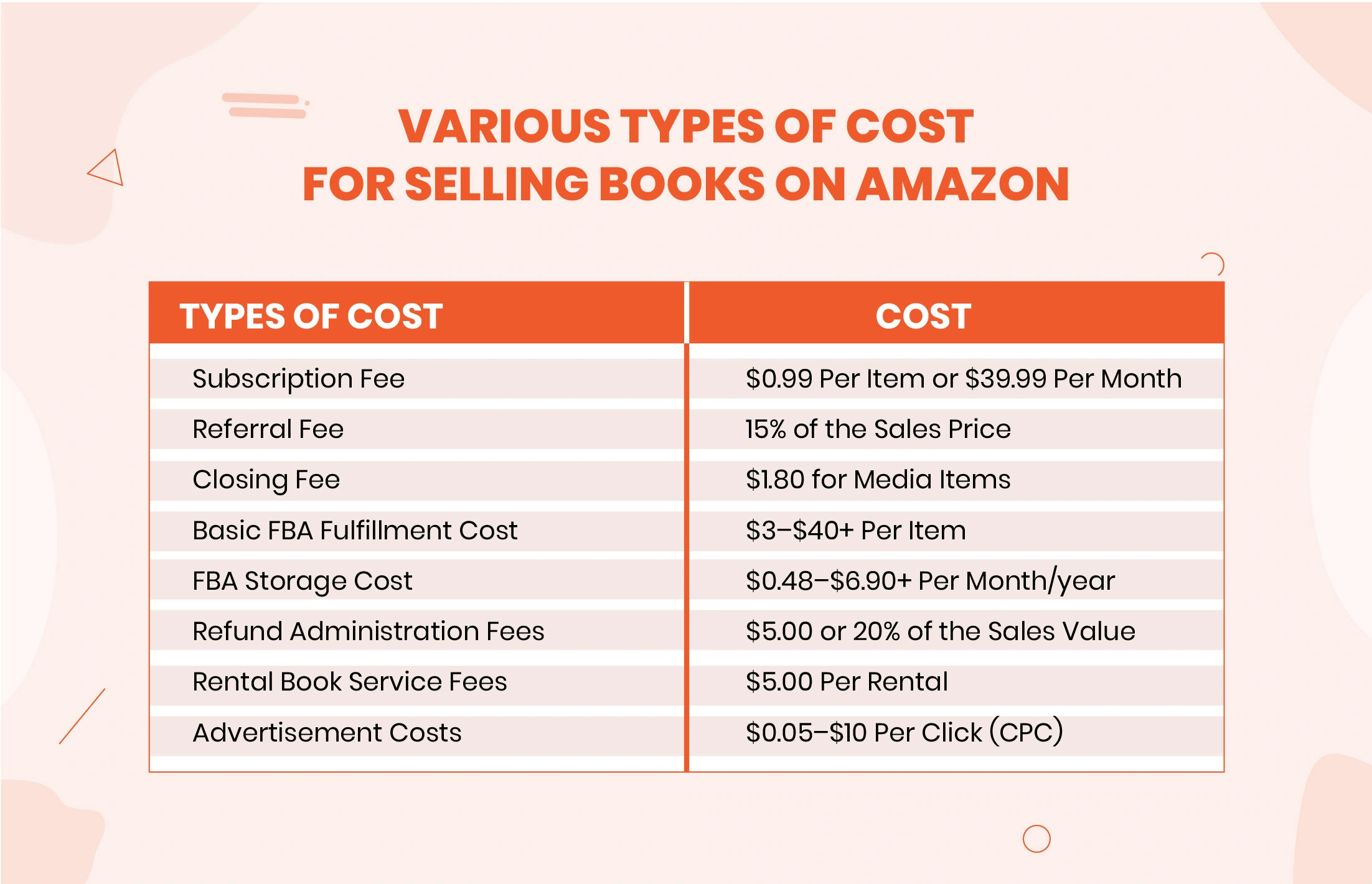 How much does it cost to sell books on Amazon